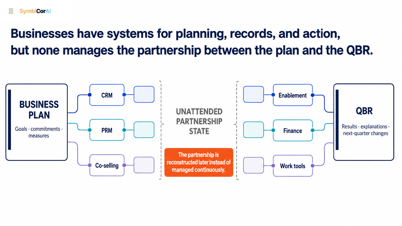 Illustration of fragmented partnership information and delayed decisions